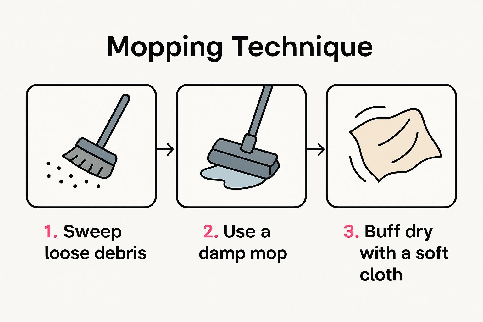 A three-step guide on how to clean hardwood floors: sweep loose debris, use a damp mop, then buff dry with a soft cloth. Simple line drawings illustrate each step.